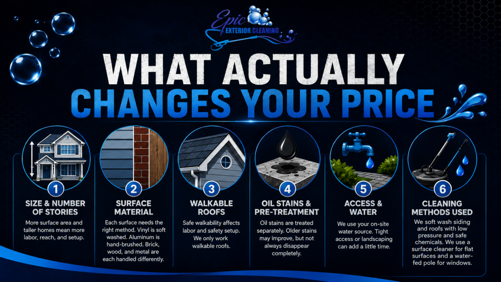 Infographic showing six factors that affect pressure washing prices, including property size, surface material, roof access, stains, water access, and cleaning methods.
